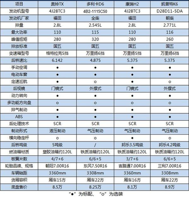 9萬以內還得是國五 這幾款輕卡適合看看